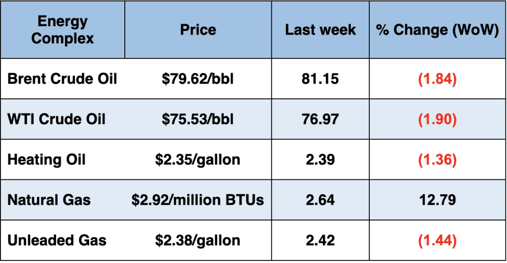Crude oil pricing per barrel